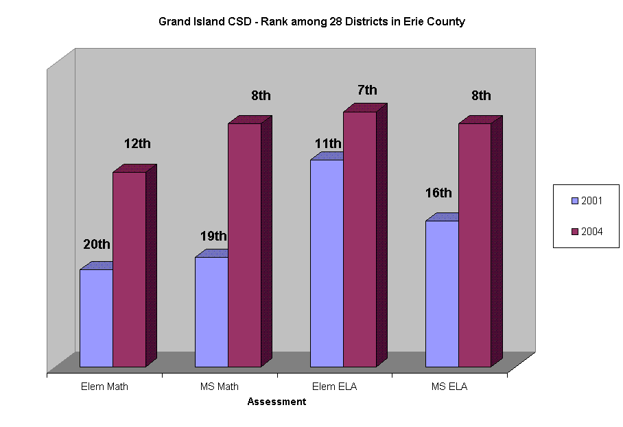 Grand Island CSD - Rank among 28 Districts in Erie County