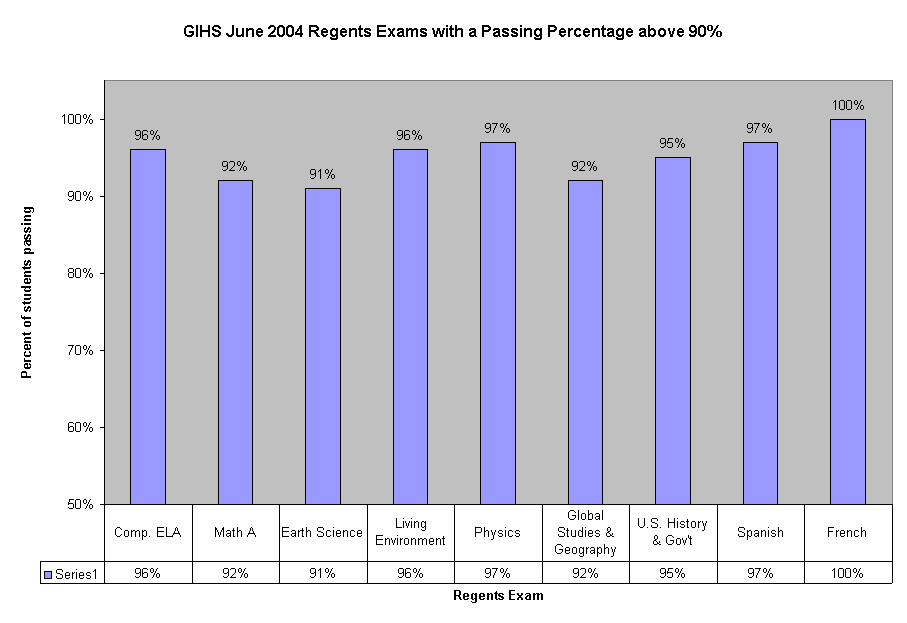 GIHS June 2004 Regents Exams with a Passing Percentage above 90%